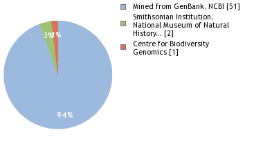 Sequencing Labs