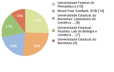 Sequencing Labs