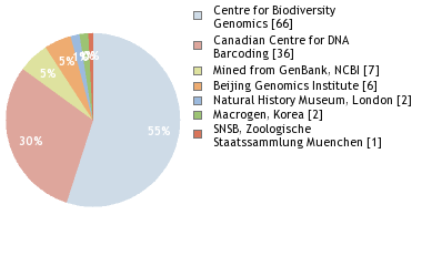 Sequencing Labs