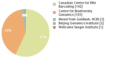 Sequencing Labs