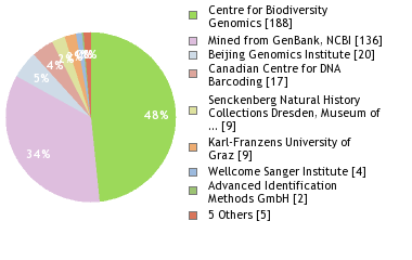 Sequencing Labs