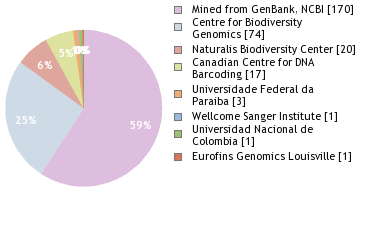 Sequencing Labs