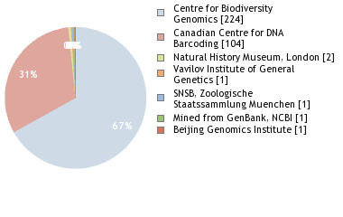 Sequencing Labs