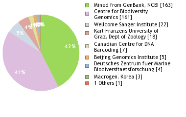 Sequencing Labs