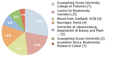 Sequencing Labs