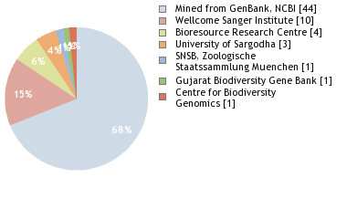 Sequencing Labs