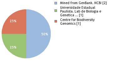 Sequencing Labs