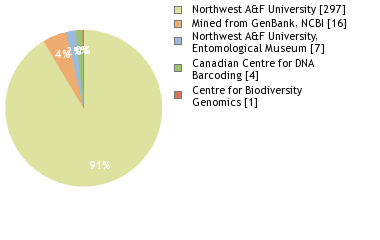 Sequencing Labs