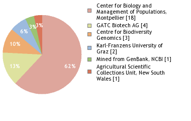 Sequencing Labs