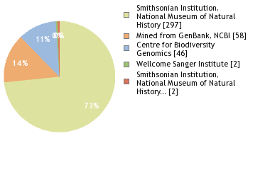 Sequencing Labs