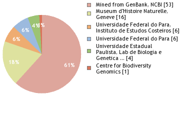 Sequencing Labs