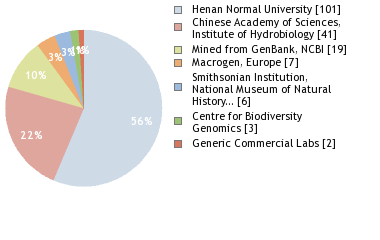 Sequencing Labs