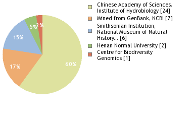 Sequencing Labs