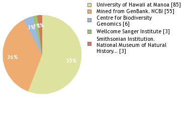 Sequencing Labs