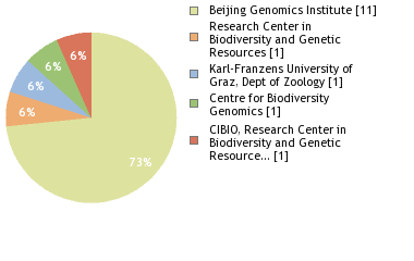 Sequencing Labs