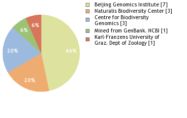 Sequencing Labs