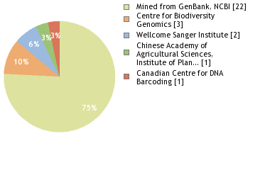 Sequencing Labs