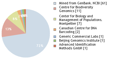 Sequencing Labs