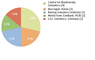 Sequencing Labs