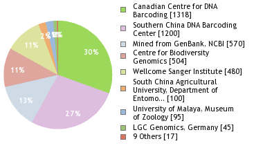 Sequencing Labs