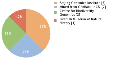 Sequencing Labs