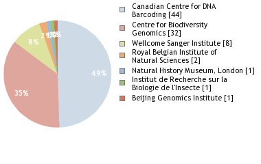 Sequencing Labs