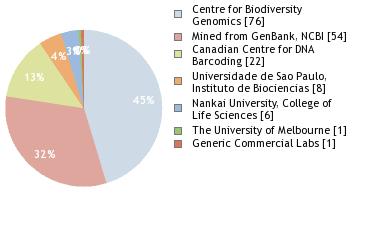 Sequencing Labs