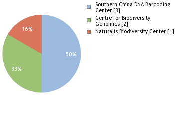 Sequencing Labs