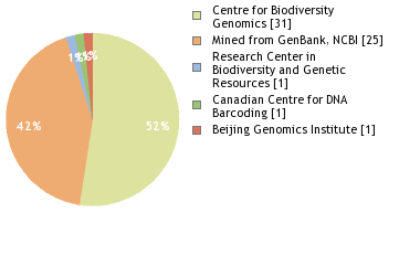 Sequencing Labs