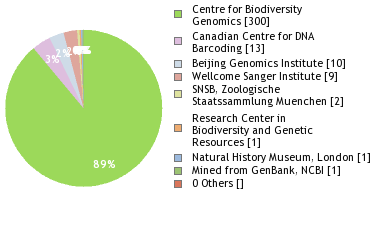 Sequencing Labs