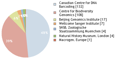 Sequencing Labs