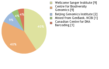 Sequencing Labs