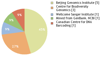 Sequencing Labs