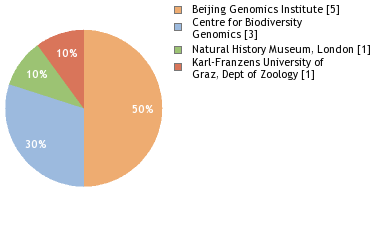 Sequencing Labs