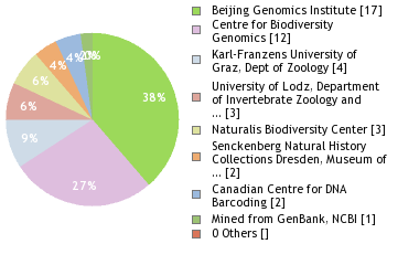 Sequencing Labs