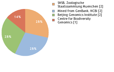 Sequencing Labs