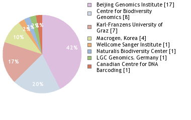 Sequencing Labs