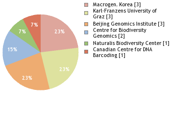 Sequencing Labs