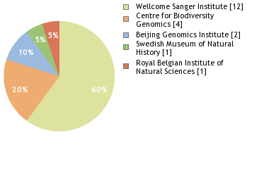 Sequencing Labs