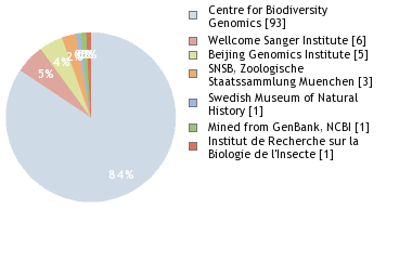 Sequencing Labs