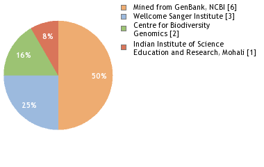 Sequencing Labs