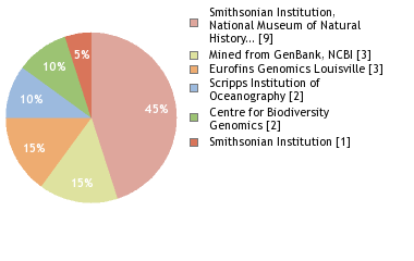 Sequencing Labs