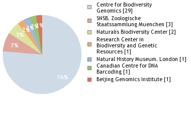 Sequencing Labs