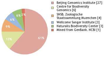 Sequencing Labs