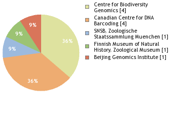 Sequencing Labs