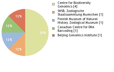 Sequencing Labs