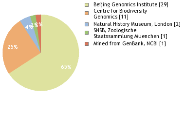 Sequencing Labs