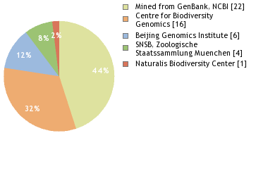 Sequencing Labs