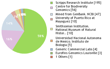 Sequencing Labs