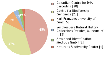 Sequencing Labs